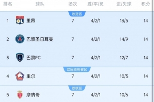 历经七轮激战，五队齐头并进，14分领跑，法甲赛场现空前盛况