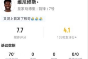 维尼修斯表现强势，三射两中却无突破与关键传球，对抗出色，